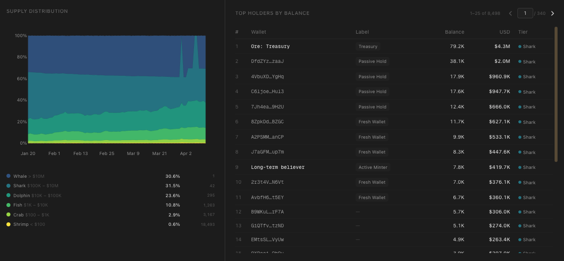 Supply distribution by tier with top holders leaderboard