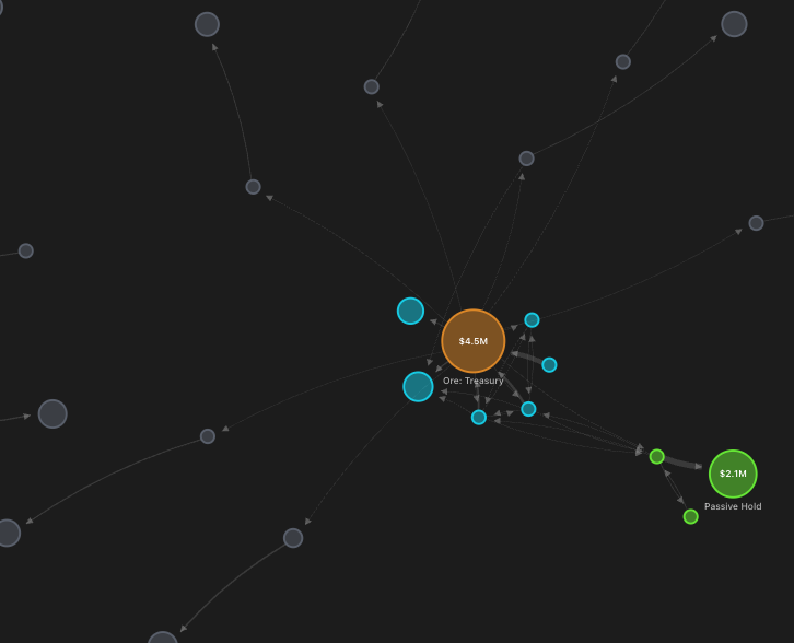 On-chain relationship map between treasury and cohorts