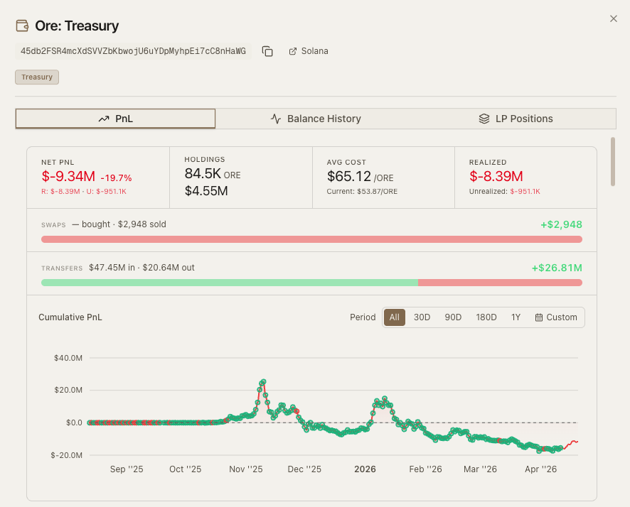 Net PnL, cost basis, and cumulative performance